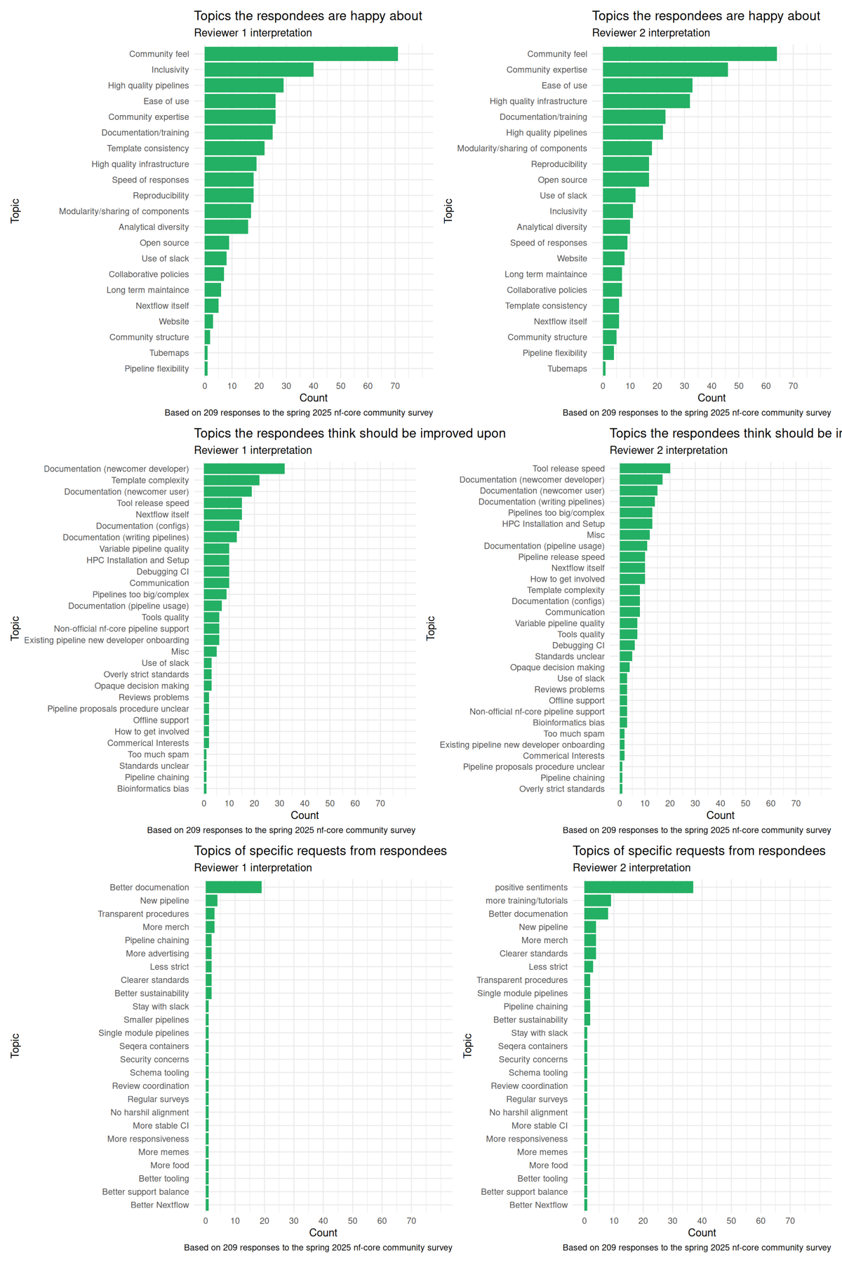 Bar chart of counts of feedback category types as evaluated by the two reviewers